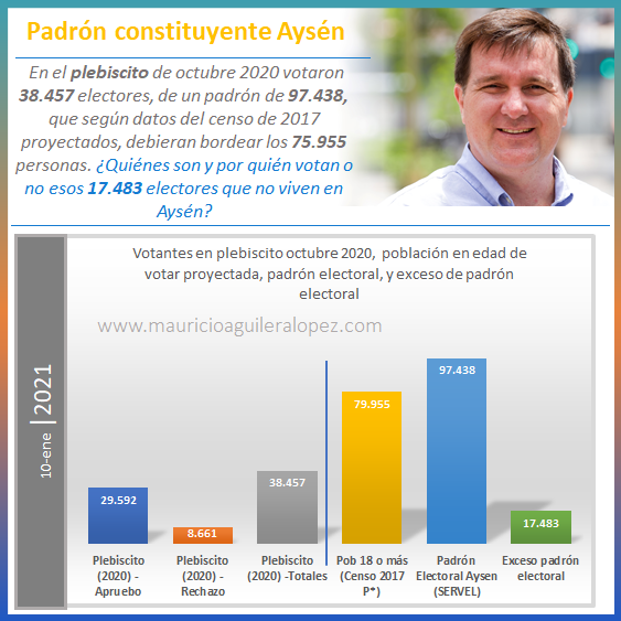 Padrón constituyente Aysén 2021