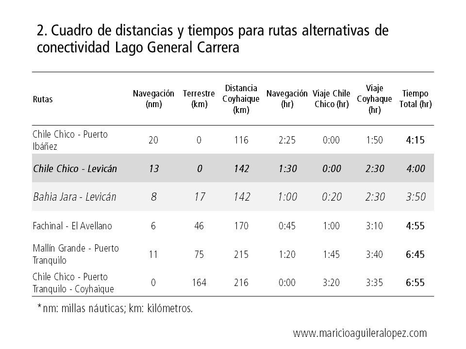 Cuadro distancias y tiempos alternativas de conectividad Lago General Carrera